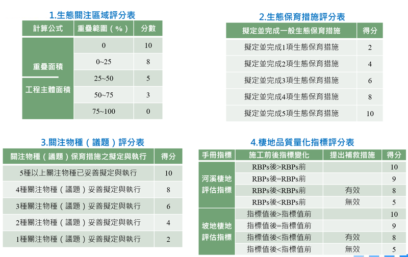 「生態檢核量化效益表」細項評分說明